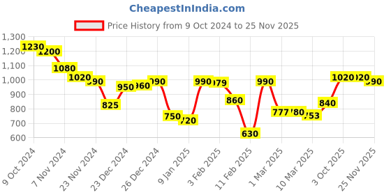 ajio.com rrc 400 TC Floral Print King Size Bedsheet with Pillow Covers rrc Price History Graph from 9 Oct 2024 to 25 Nov 2025