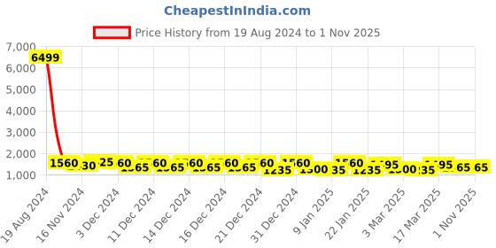 ajio.com klotthe 400 TC Geometric Print King-Size Bedsheet with Pillow Covers klotthe Price History Graph from 19 Aug 2024 to 1 Nov 2025
