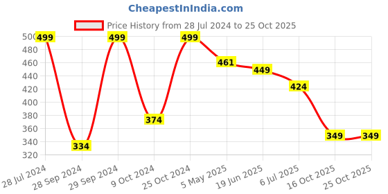 ajio.com portico 410 GSM Cotton Large Bath Towel portico Price History Graph from 28 Jul 2024 to 24 Oct 2025