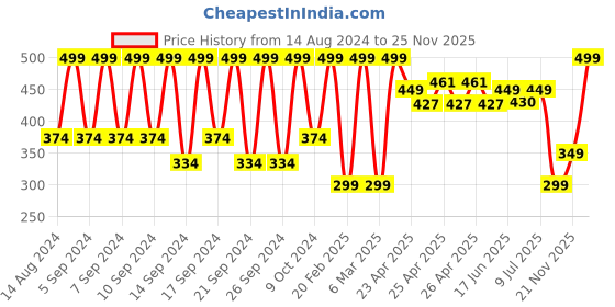 ajio.com portico 410 GSM Cotton Large Bath Towel portico Price History Graph from 14 Aug 2024 to 25 Nov 2025