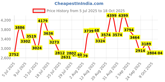 ajio.com new balance 411In Lace-Up Running Shoes new balance Price History Graph from 5 Jul 2025 to 16 Oct 2025