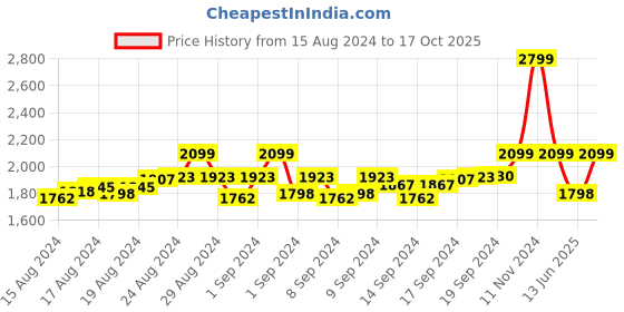 ajio.com pa maxima 41651CMLI Water-Resistant Analogue Watch pa maxima Price History Graph from 15 Aug 2024 to 17 Oct 2025
