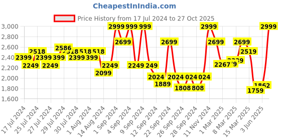 ajio.com ddecor live beautiful 44 TC Floral Print King-Size Bedsheet with Pillow Covers ddecor live beautiful Price History Graph from 17 Jul 2024 to 27 Oct 2025