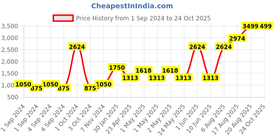 ajio.com home expressions usa 450 GSM 10-Piece Towel Set home expressions usa Price History Graph from 1 Sep 2024 to 23 Oct 2025