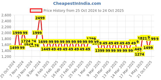 ajio.com haus & kinder 450 GSM Checked Reversible Flannel Double Blanket haus & kinder Price History Graph from 25 Oct 2024 to 23 Oct 2025