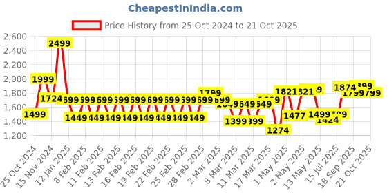 ajio.com haus & kinder 450 GSM Printed Reversible Flannel Double Blanket haus & kinder Price History Graph from 25 Oct 2024 to 21 Oct 2025