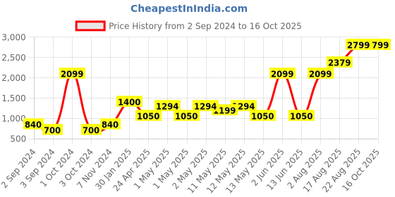 ajio.com home expressions usa 450 GSM Set of 4 Towels home expressions usa Price History Graph from 2 Sep 2024 to 16 Oct 2025