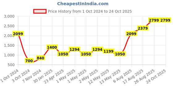 ajio.com home expressions usa 450 GSM Set of 4 Towels home expressions usa Price History Graph from 1 Oct 2024 to 23 Oct 2025