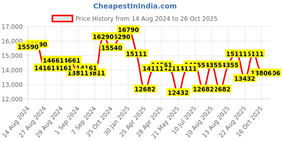 ajio.com ray-ban 460550735 Full-Rim Polarized Chromance Sunglasses ray-ban Price History Graph from 14 Aug 2024 to 25 Oct 2025