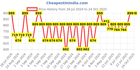 ajio.com portico 475 GSM Cotton Large Bath Towel portico Price History Graph from 28 Jul 2024 to 24 Oct 2025