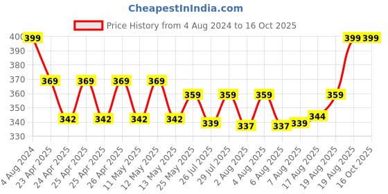 ajio.com portico 475 GSM Set of 4 Cotton Face Towels portico Price History Graph from 4 Aug 2024 to 16 Oct 2025