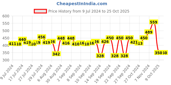 ajio.com stylista 48''x 72'' Single Bed Waterproof Mattress Protector stylista Price History Graph from 9 Jul 2024 to 24 Oct 2025