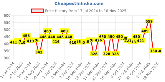 ajio.com stylista 48''x 72'' Single Bed Waterproof Mattress Protector stylista Price History Graph from 17 Jul 2024 to 17 Nov 2025