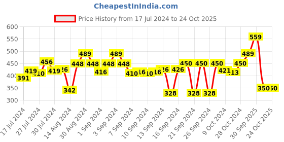 ajio.com stylista 48''x 72'' Single Bed Waterproof Mattress Protector stylista Price History Graph from 17 Jul 2024 to 22 Oct 2025