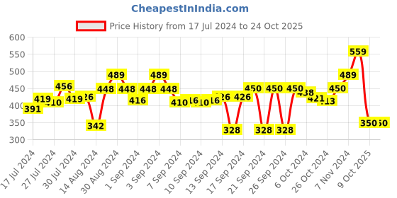 ajio.com stylista 48''x 72'' Single Bed Waterproof Mattress Protector stylista Price History Graph from 17 Jul 2024 to 22 Oct 2025