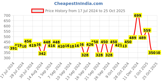 ajio.com stylista 48''x 72'' Single Bed  Waterproof Mattress Protector stylista Price History Graph from 17 Jul 2024 to 22 Oct 2025