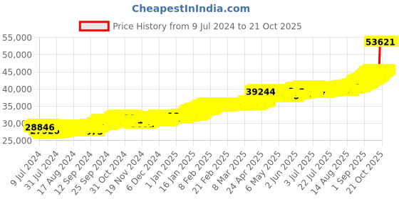 ajio.com joyalukkas 4G 22 KT Ayappan Yellow Gold Coin joyalukkas Price History Graph from 9 Jul 2024 to 19 Oct 2025