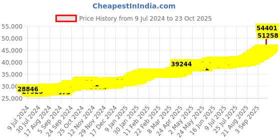ajio.com joyalukkas 4G 22 KT Flower Yellow Gold Coin joyalukkas Price History Graph from 9 Jul 2024 to 23 Oct 2025