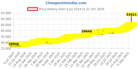 ajio.com joyalukkas 4G 22 KT Lord Lakshmi Yellow Gold Coin joyalukkas Price History Graph from 9 Jul 2024 to 19 Oct 2025