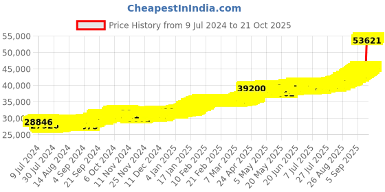 ajio.com joyalukkas 4G 22 KT Plain Yellow Gold Coin joyalukkas Price History Graph from 9 Jul 2024 to 19 Oct 2025