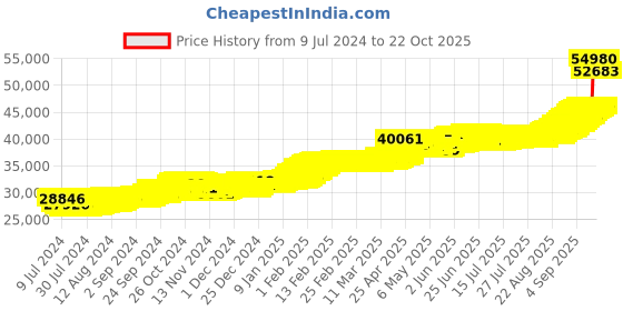 ajio.com joyalukkas 4G 22 KT Queen Victoria Yellow Gold Coin joyalukkas Price History Graph from 9 Jul 2024 to 22 Oct 2025