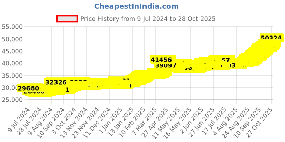 ajio.com bangalore refinery 4G Yellow Gold Coin bangalore refinery Price History Graph from 9 Jul 2024 to 28 Oct 2025