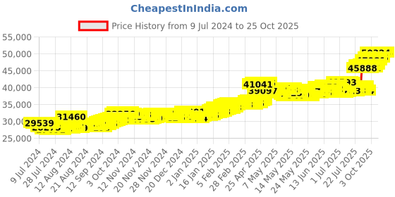 ajio.com bangalore refinery 4G Yellow Gold Ganesha Coin bangalore refinery Price History Graph from 9 Jul 2024 to 25 Oct 2025