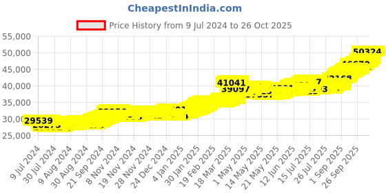 ajio.com bangalore refinery 4G Yellow Gold Lakshmi Coin bangalore refinery Price History Graph from 9 Jul 2024 to 26 Oct 2025
