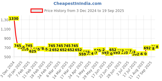 ajio.com 4u fashion WomanStraight Kurta 4u fashion Price History Graph from 3 Dec 2024 to 19 Sep 2025