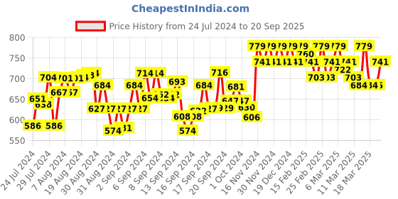 ajio.com 4u fashion Women Checked Straight Kurta 4u fashion Price History Graph from 24 Jul 2024 to 20 Sep 2025