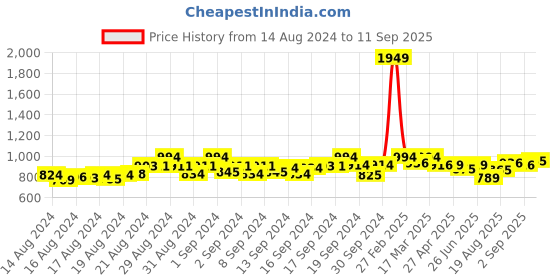 ajio.com 4u fashion Women Embroidered Straight Kurta 4u fashion Price History Graph from 14 Aug 2024 to 11 Sep 2025