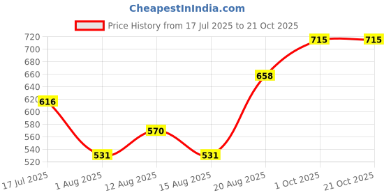 ajio.com 4u fashion Women Embroidered Straight Kurta 4u fashion Price History Graph from 17 Jul 2025 to 20 Oct 2025