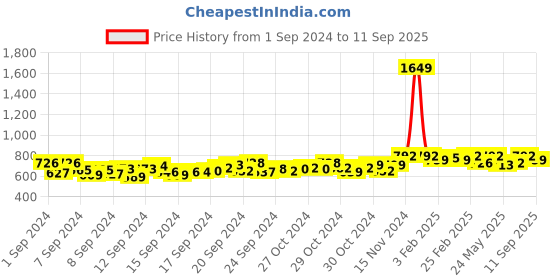 ajio.com 4u fashion Women Printed Straight Kurta 4u fashion Price History Graph from 1 Sep 2024 to 11 Sep 2025