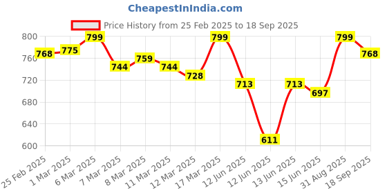 ajio.com 4u fashion Women Straight Kurta 4u fashion Price History Graph from 25 Feb 2025 to 18 Sep 2025