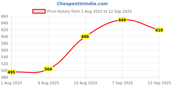 ajio.com 4u fashion Women Straight Kurta with 3/4th Sleeves 4u fashion Price History Graph from 1 Aug 2025 to 12 Sep 2025