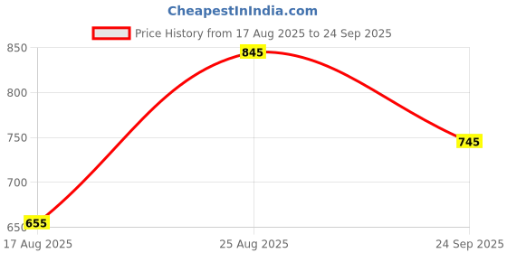 ajio.com 4u fashion Women Straight Kurta with 3/4th Sleeves 4u fashion Price History Graph from 17 Aug 2025 to 24 Sep 2025