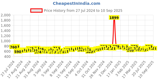 ajio.com 4u fashion Women Striped No Darts Straight Kurta 4u fashion Price History Graph from 27 Jul 2024 to 10 Sep 2025