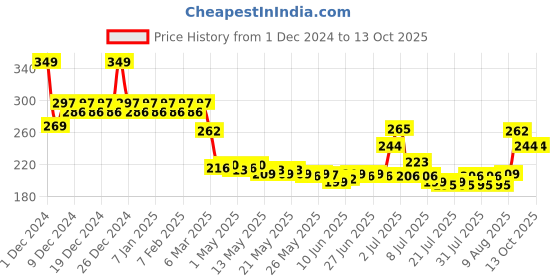 ajio.com mcaffeine 5 AHA Underarm Roll-On with Coffee mcaffeine Price History Graph from 1 Dec 2024 to 13 Oct 2025