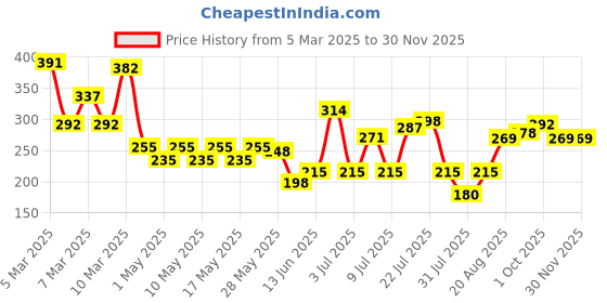 ajio.com aqualogica 5 Barrier + Milk Fluid Moisturizer aqualogica Price History Graph from 5 Mar 2025 to 29 Nov 2025
