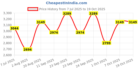 ajio.com braun 5 Beard Trimmer BT5420 braun Price History Graph from 7 Jul 2025 to 19 Oct 2025