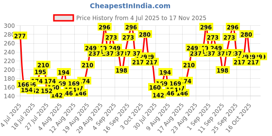 ajio.com pilgrim 5 Ceramides Barrier Repair Moisturizer With Korean Cica Lightweight and Non-Sticky pilgrim Price History Graph from 4 Jul 2025 to 17 Nov 2025