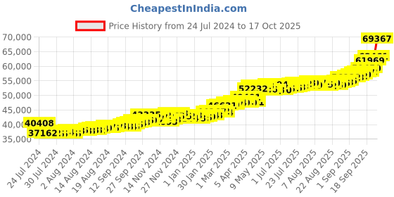 ajio.com kundan 5 g 24k (999.9) Kalpataru Tree Yellow Gold Coin kundan Price History Graph from 24 Jul 2024 to 17 Oct 2025