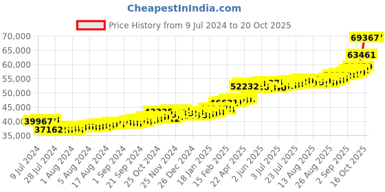 ajio.com kundan 5 g 24k (999.9) Lord Ganesh Yellow Gold Coin kundan Price History Graph from 9 Jul 2024 to 20 Oct 2025