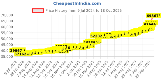 ajio.com kundan 5 gm 24k (999.9) Lakshmi Ji Yellow Gold Bar kundan Price History Graph from 9 Jul 2024 to 16 Oct 2025