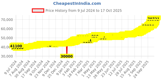 ajio.com mmtc pamp 5 Gm 24K (999.9) Lotus Yellow Gold Bar mmtc pamp Price History Graph from 9 Jul 2024 to 17 Oct 2025