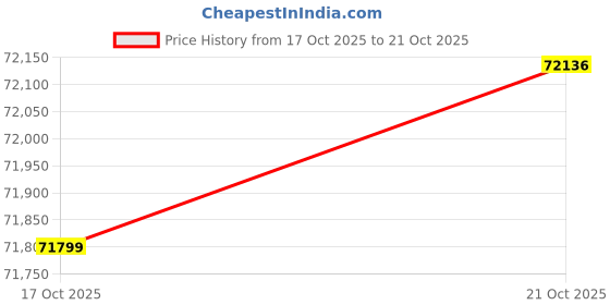 ajio.com mmtc pamp 5 Gm 24K (999.9) Love Forever Yellow Gold Coin mmtc pamp Price History Graph from 16 Oct 2025 to 17 Oct 2025