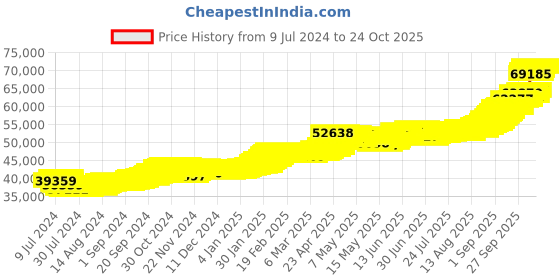 ajio.com bhima jewels 5 GM Yellow Gold Bar bhima jewels Price History Graph from 9 Jul 2024 to 23 Oct 2025