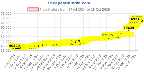 ajio.com c krishniah chetty jewellers 5 GM Yellow Gold Gandaberunda Coin c krishniah chetty jewellers Price History Graph from 17 Jul 2024 to 28 Oct 2025