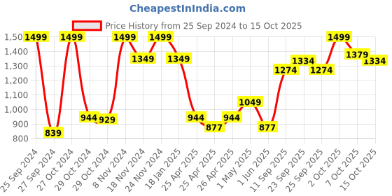 ajio.com ktein 5 in 1 Hot Air Styler ktein Price History Graph from 25 Sep 2024 to 15 Oct 2025