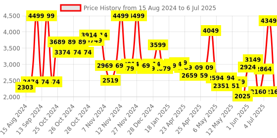 ajio.com bombay shaving company 5-In-1 Multi Grooming Kit Trimmer for Men bombay shaving company Price History Graph from 15 Aug 2024 to 6 Jul 2025